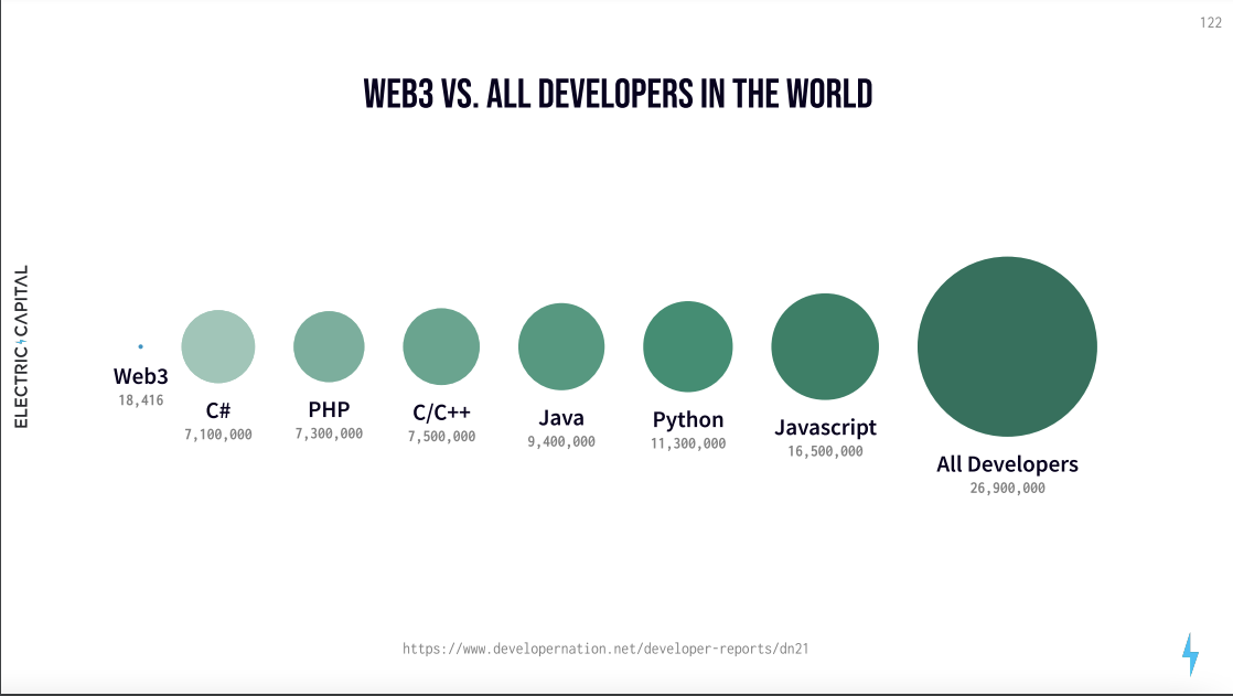 The number of Web3 developers versus the number of all developers in the world.