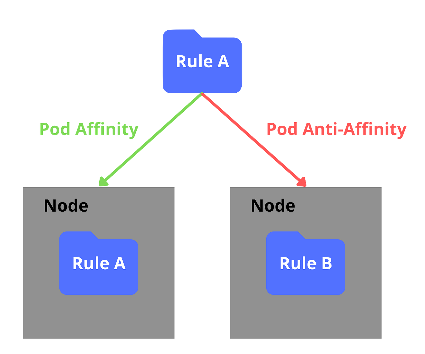 Scheduling Abridged. Scheduling matches pods to nodes. by