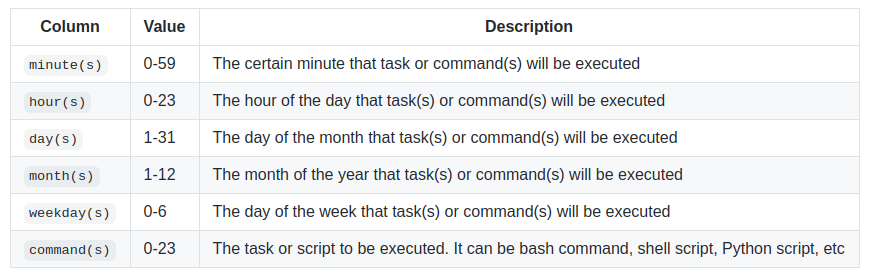 Description of the six columns on crontab file