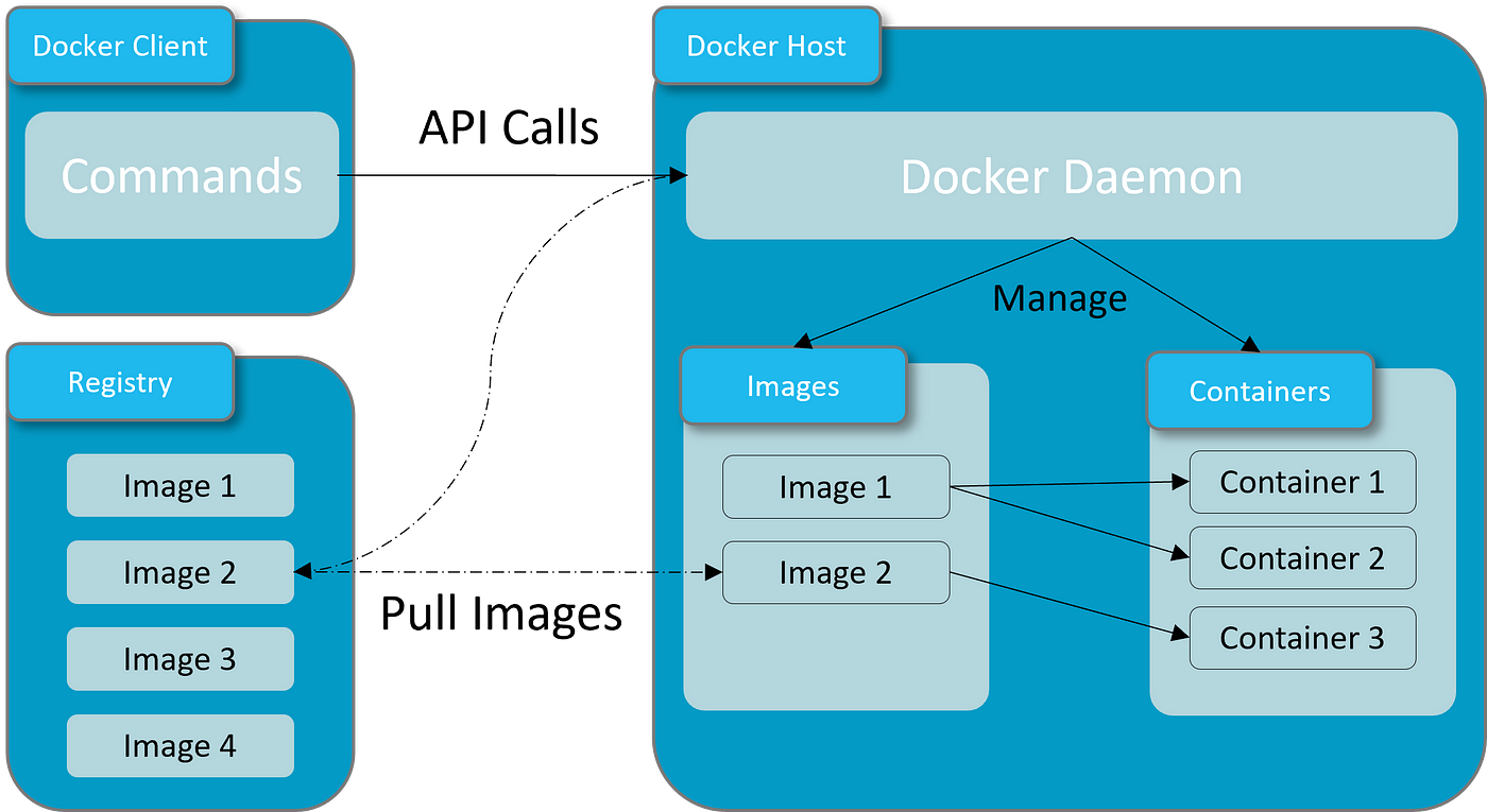 Create your own GPU accelerated Jupyter Notebook Server for Google Colab  using Docker | by Sascha Kirch | Towards Data Science