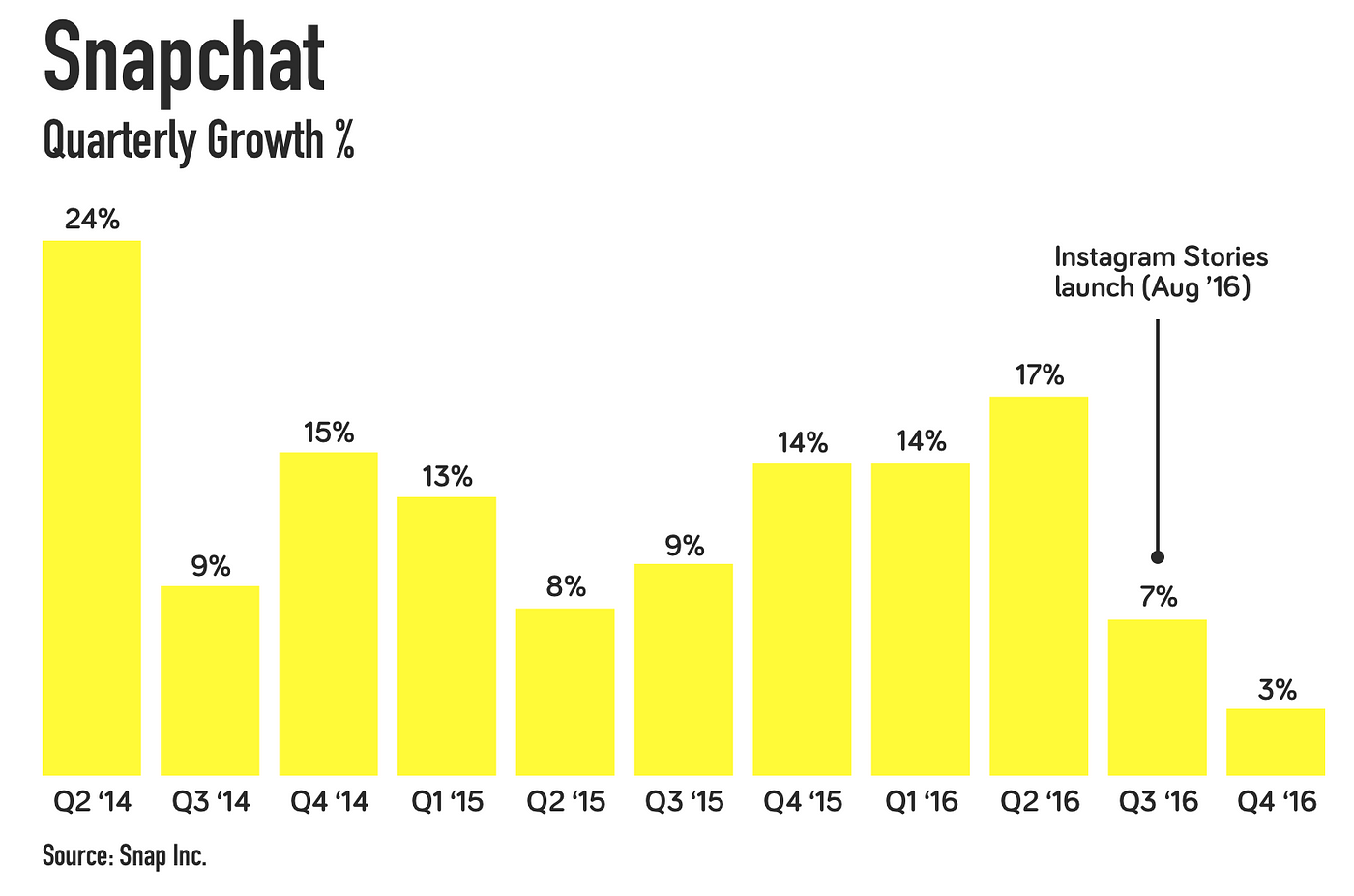 Why Snapchat Wont Make It Through The Year Newco Shift Medium