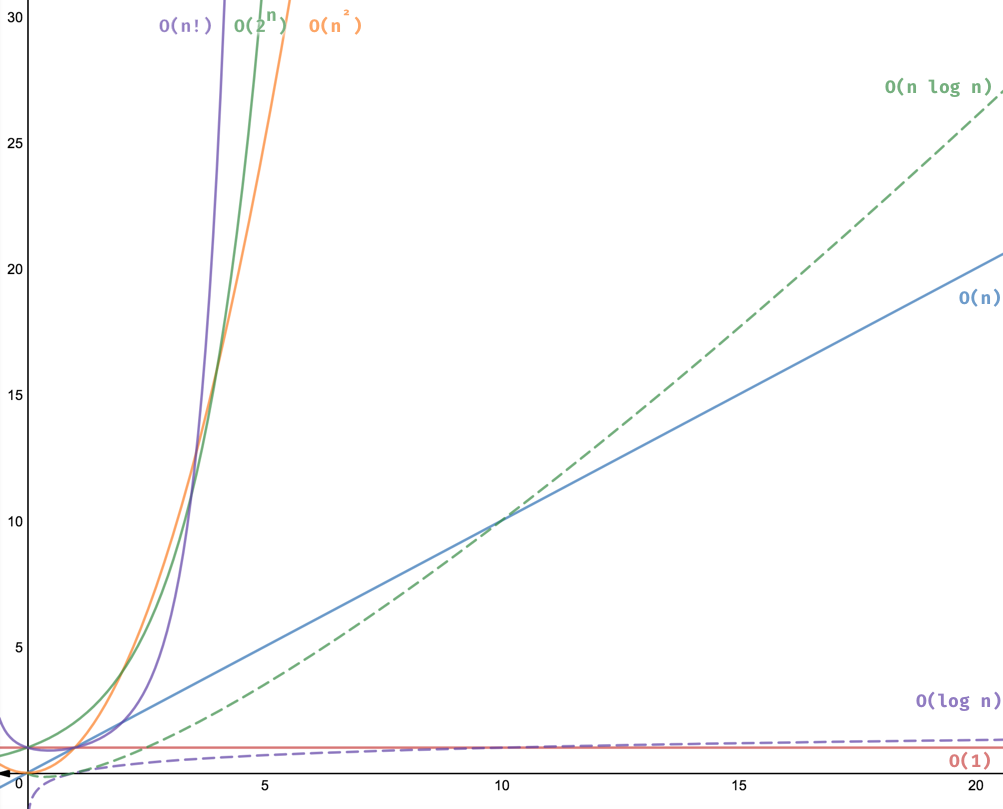 Differentiating Logarithmic and Linearithmic Time Complexity by Dan