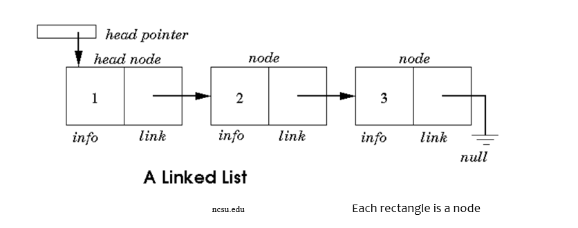Introduction to Data Structures. What is a data structure? | by Aakash ...