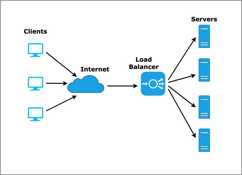 Load Balancers An Analogy The Load Balancer Is An Essential… By