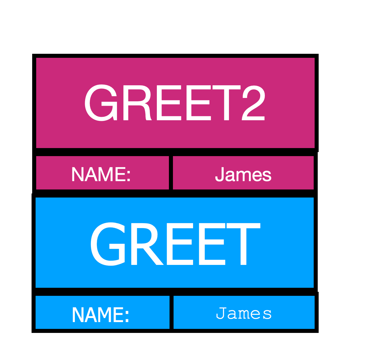 The Call Stack. A call stack is known as many different… by James