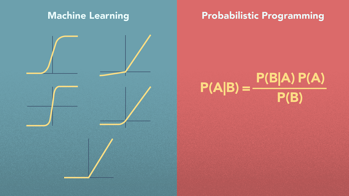 Probabilistic Programming — A gentle Intro | by Jagannath Rajagopal ...