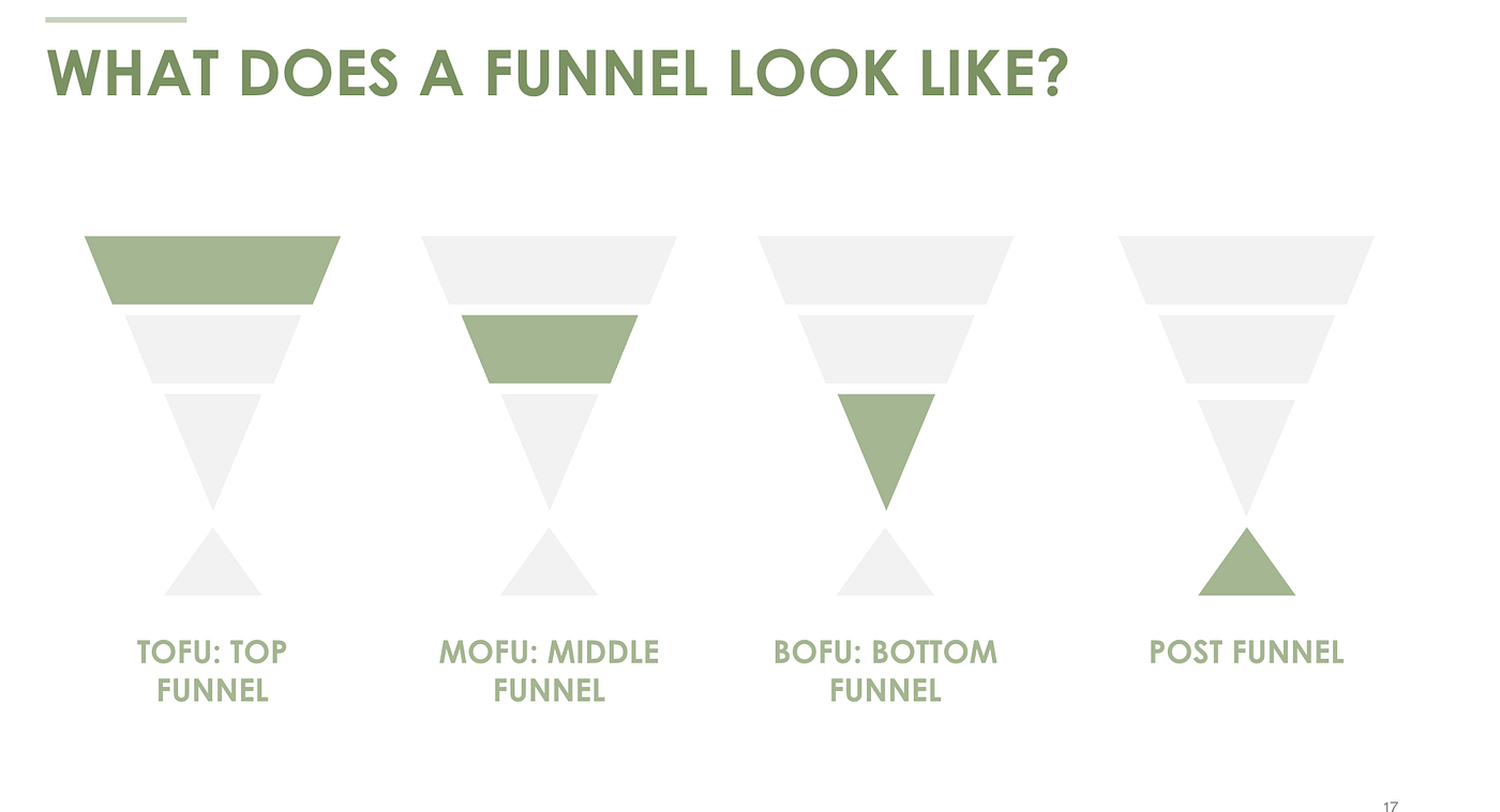 How to Analyse and Optimise Your Marketing and Sales Funnel The Data