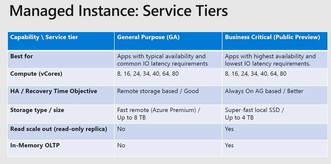 Azure SQL Database Managed Instance — Getting Started | by Karthik Yella |  Medium