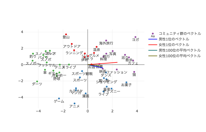 Word2vecをより高精度で32倍軽量にする手法をpairsのデータで試しました By Mizuki Kobayashi Eureka Engineering Medium