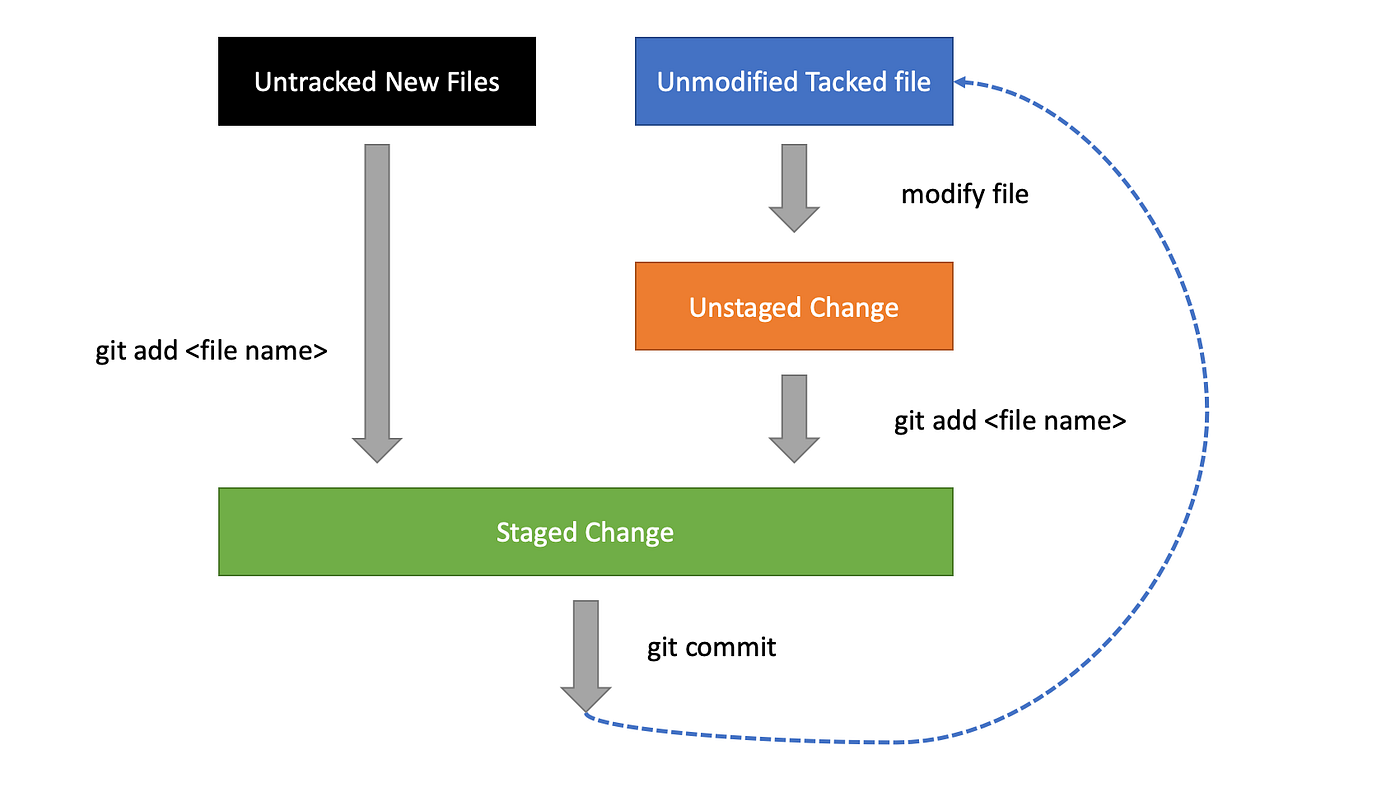 Understand Version Control (2) — Manage a Local Change | by Domi Yan |  Medium