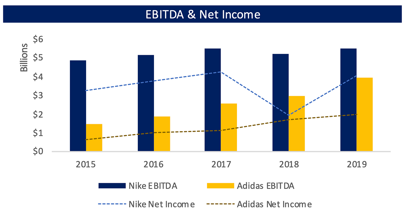 Nike vs Adidas: Where to Invest?. Nike and Adidas are both known brands… | by Kathleen Lara Medium