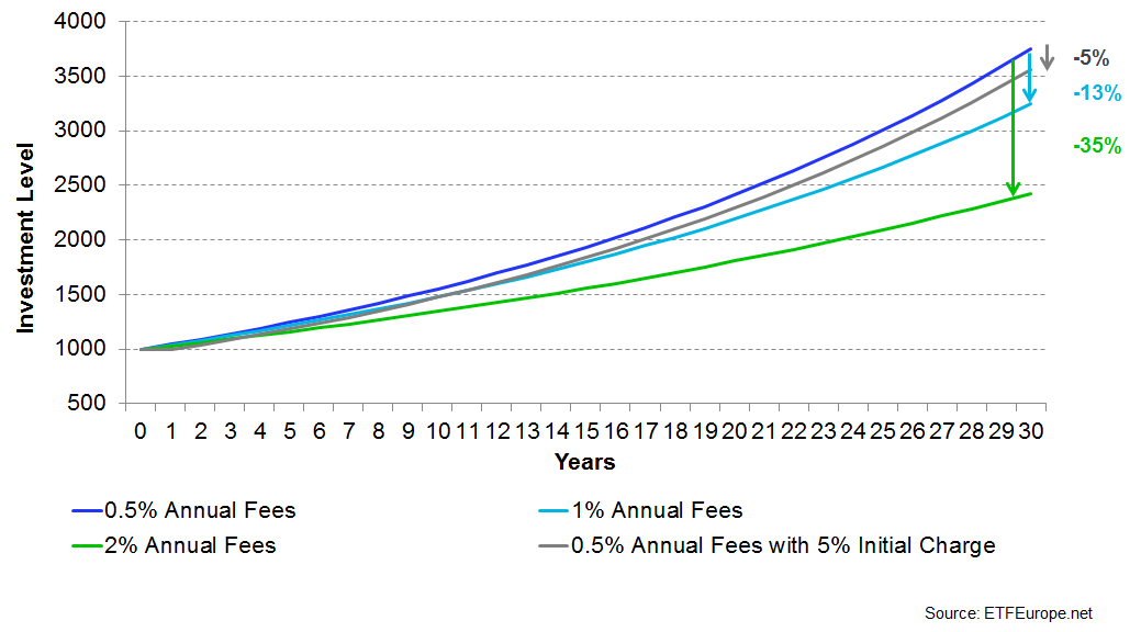 What ETFs’ fees, the cost comparison between ETFs and Mutual Funds, and the impact on