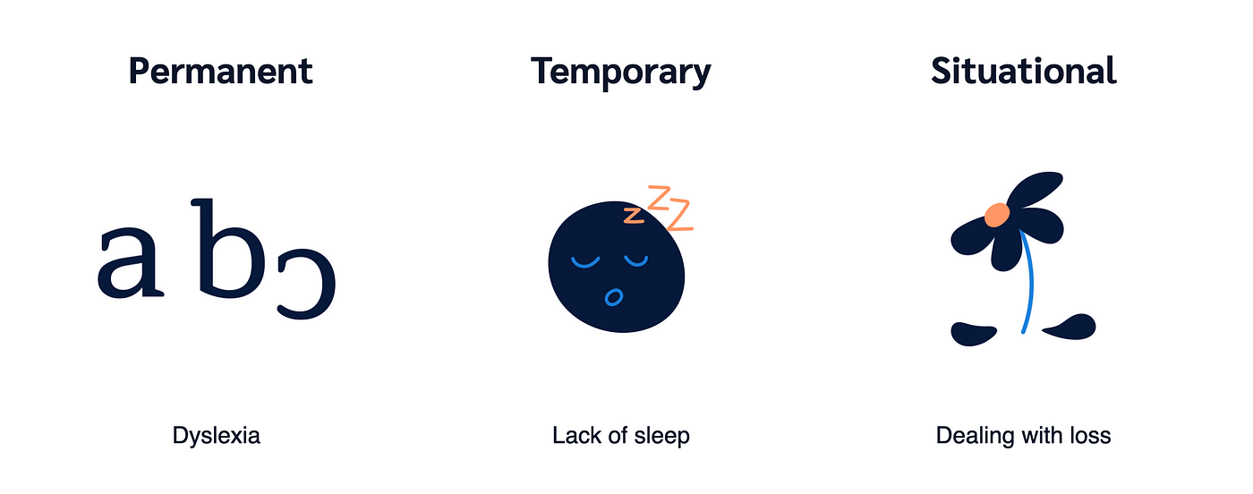 Illustration depicting permanent, temporary, and situational disability. ‘Permanent’ is shown by ‘dyslexia’, ‘temporary’ is show by ‘lack of sleep’, and ‘situational’ is show by ‘dealing with grief’.