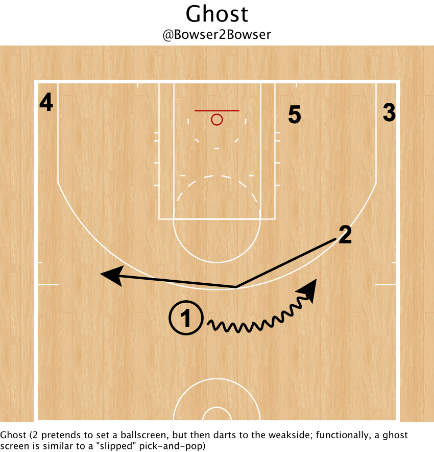 A Diagram of Every Type of Ballscreen/Pick-and-Roll | by The Basketball  Action Dictionary | The Basketball Action Dictionary | Medium