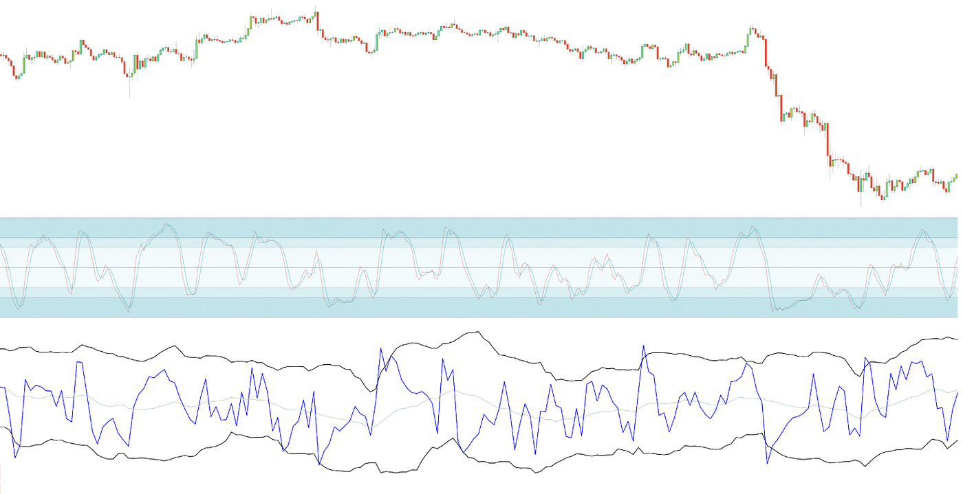 Normalization of Oscillating Indicators to Create Dynamic Overbought