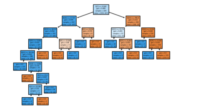 Decision tree diagram