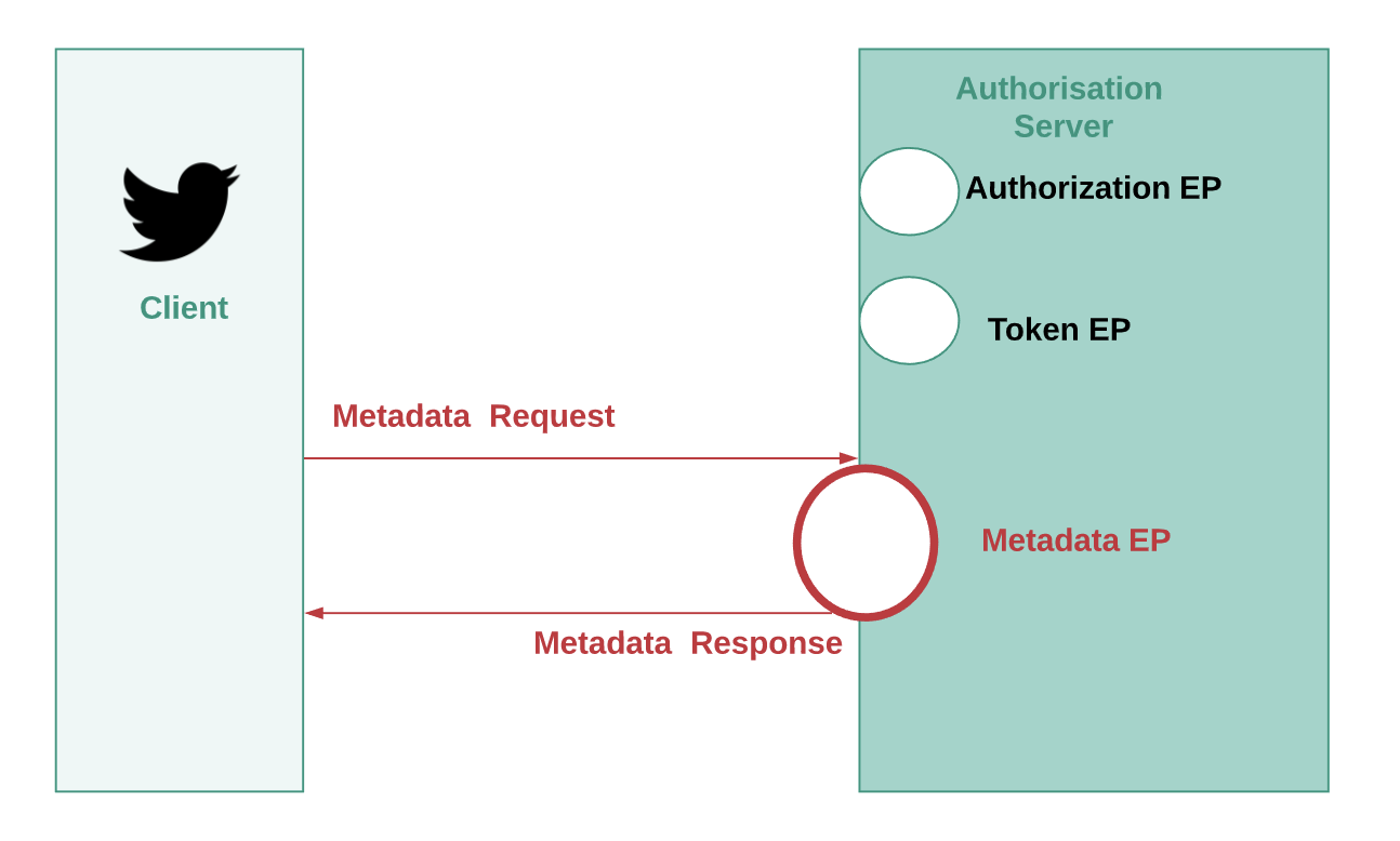 How do you discover the OAuth2 server configuration? | by Sagara Gunathunga  | Medium