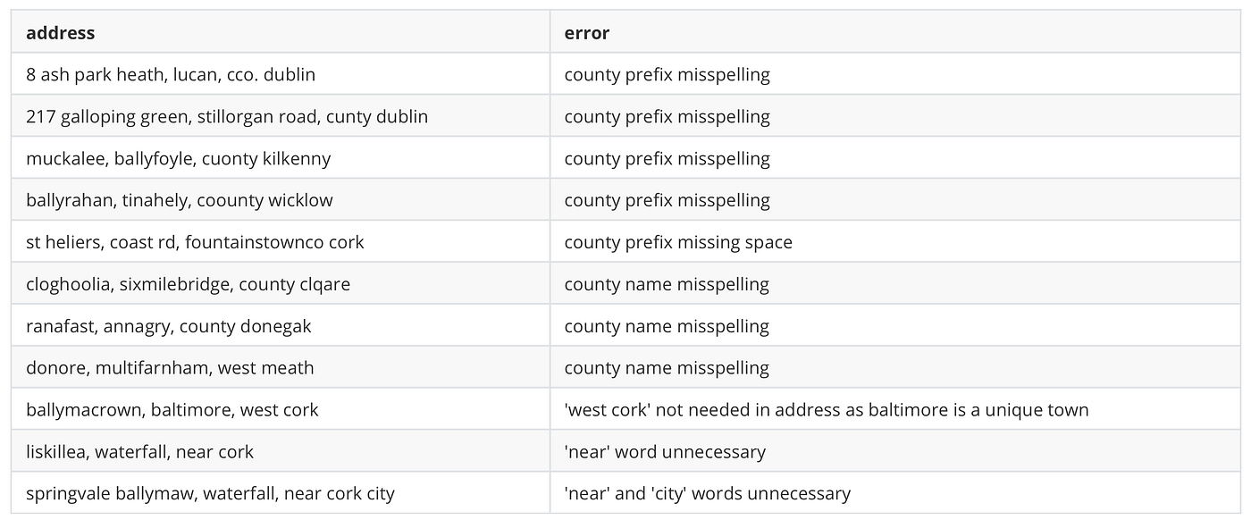 Parsing the Property Price Register, Part 1 | by Brian Lynch | Python in  Plain English