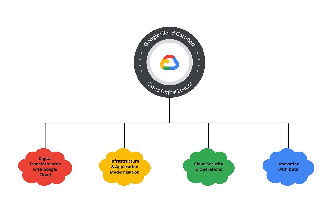 How I studied for the Google Cloud Digital Leader Exam | by Rycole | FAUN  Publication