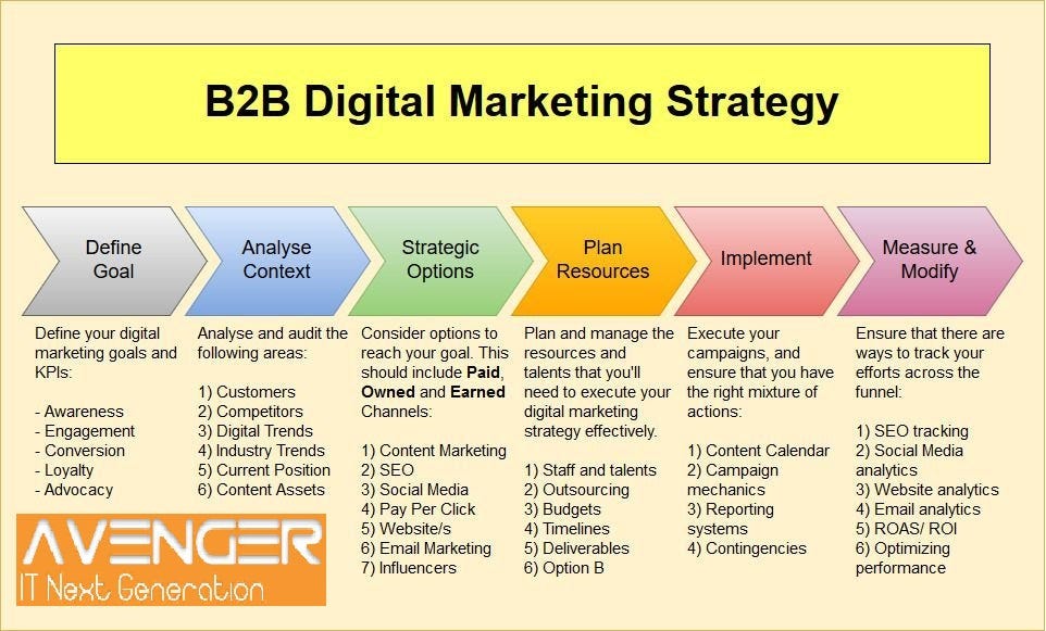 What is B2B Marketing Industrial Marketing Strategy to Help More Sales