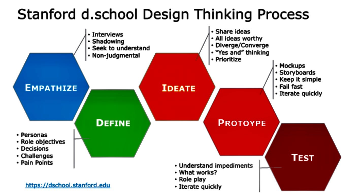 Stanford Design Thinking process of Empathise, Define, Ideate, Prototype and Test