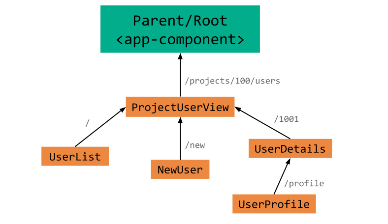 Vue Router — The Missing Manual. Beyond DOM manipulations, events… | by  Harshal Patil | webf