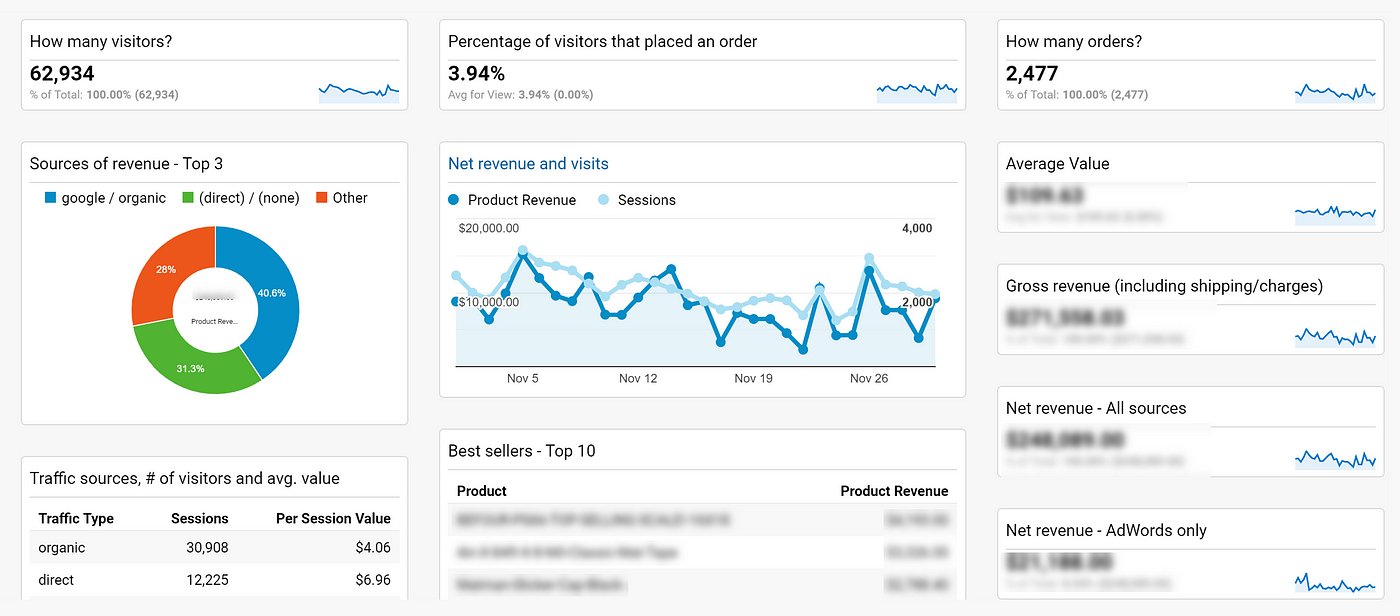 Eight Steps to Cleaner Data in Google Analytics | by Tom Petryshen | Medium