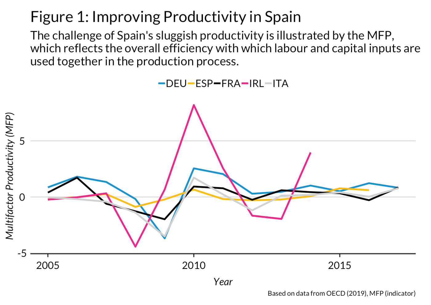 Spain’s Economic Challenges in 4 Charts by Riki Matsumoto Medium