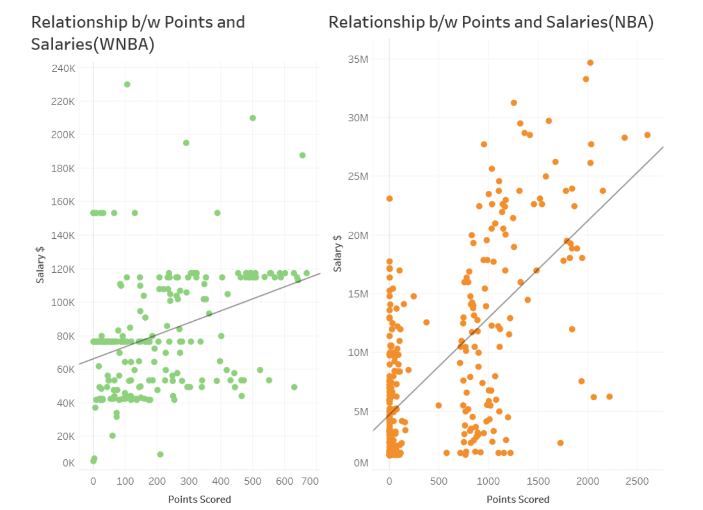 Why Do Wnba Players Earn 7 Times Less Than Their Counterparts In The Nba By Coolkingsingh The Sports Scientist Medium