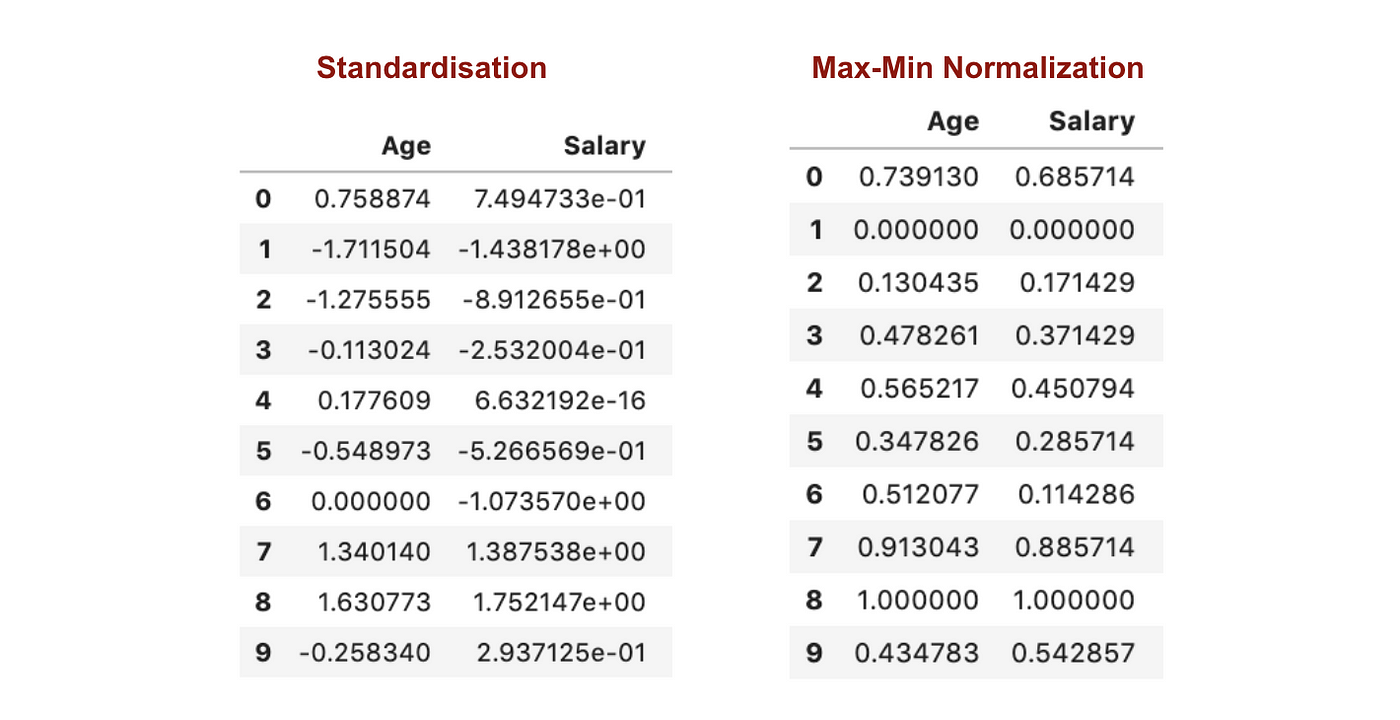 Data Transformation: Standardization vs Normalization