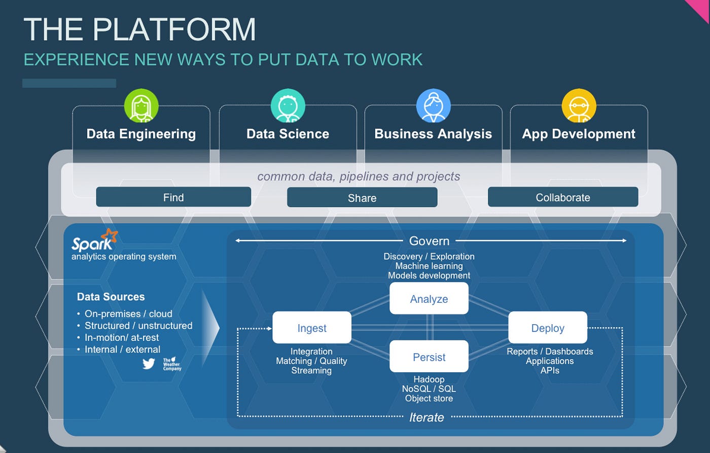 IBM Watson Data Platform. By Gerardo Rodríguez Díaz (IBM) … by Open