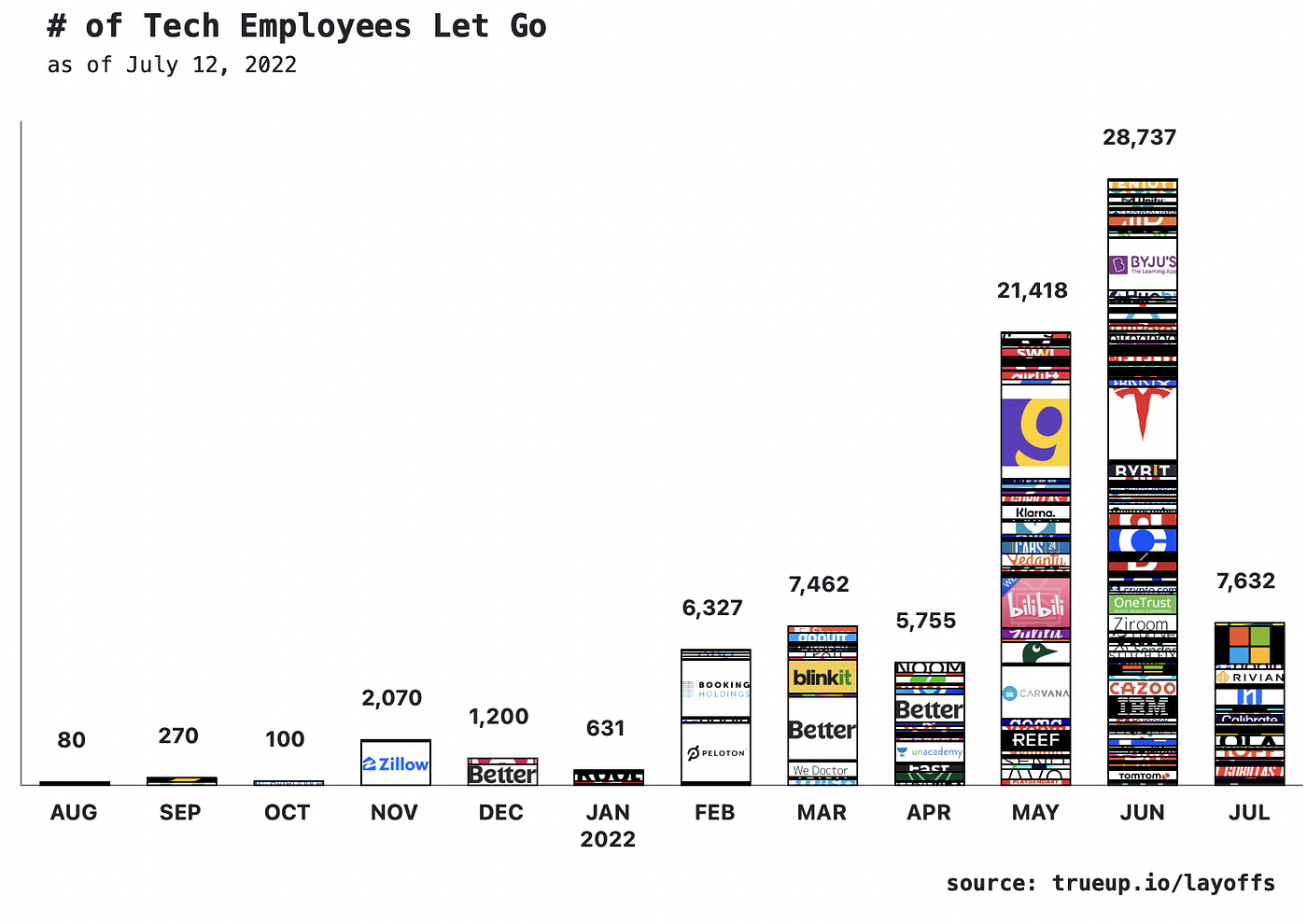Time to build. An excerpt from the DVC investor update… | by Nick Davidov |  Medium