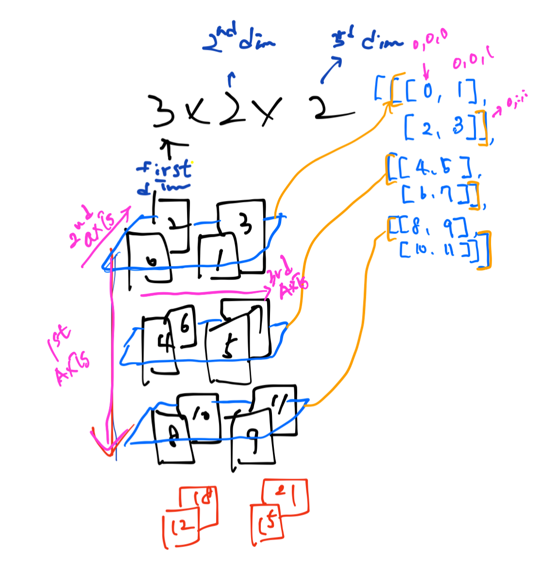 Understanding Axis in Numpy | by Allen C. Kim | Medium