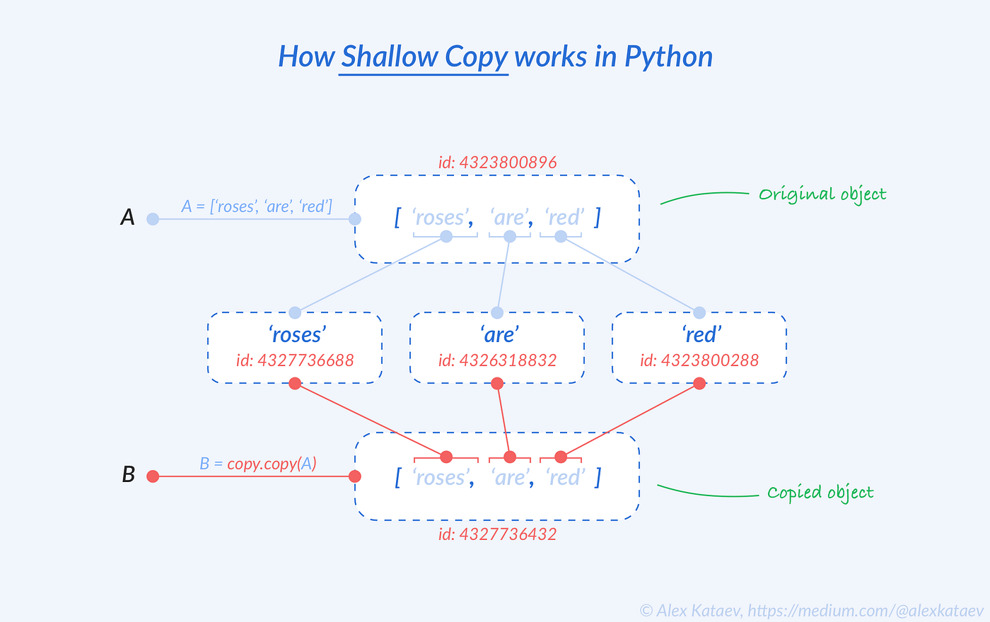 🐍 Mutable vs Immutable and How To Copy Objects | Medium