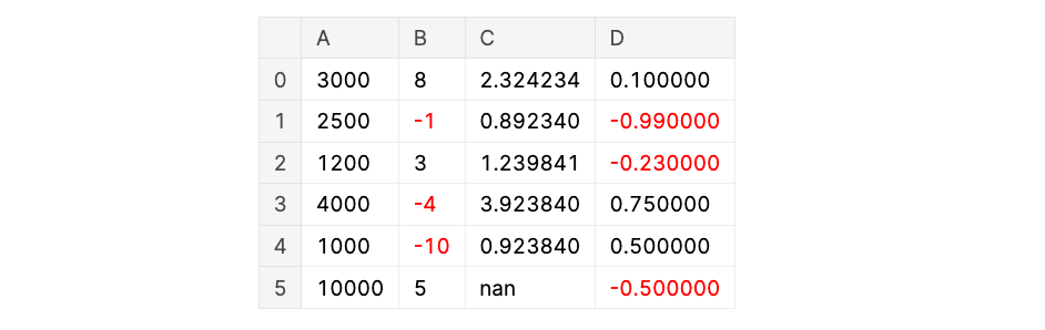 pandas DataFrame negative values highlighted in red color.