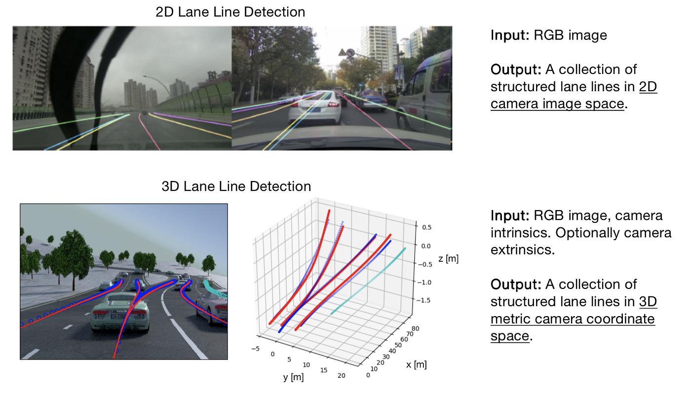 Monocular 3D Lane Line Detection in Autonomous Driving — A Review by