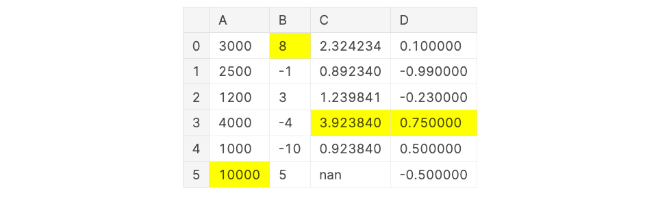 pandas DataFrame with column-wise highlighted maximum value.