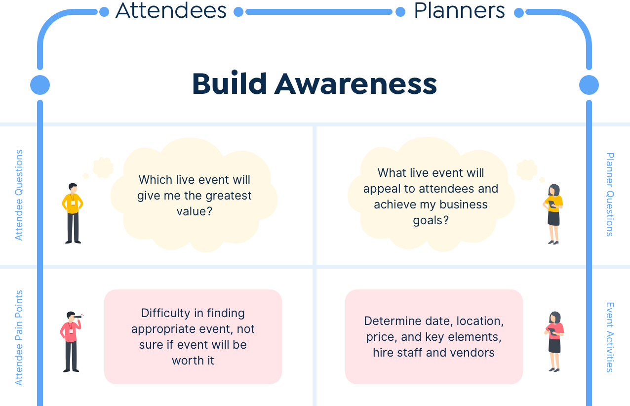 Part 3 How To Map Out Attendee Experience Ax For Your Event By Elizabeth Bloodworth The Ultimate Guide To The Attendee Experience Medium Part 3 How To Map Out Attendee Experience Ax For Your Event By Elizabeth Bloodworth The Ultimate Guide To The Attendee Experience Medium