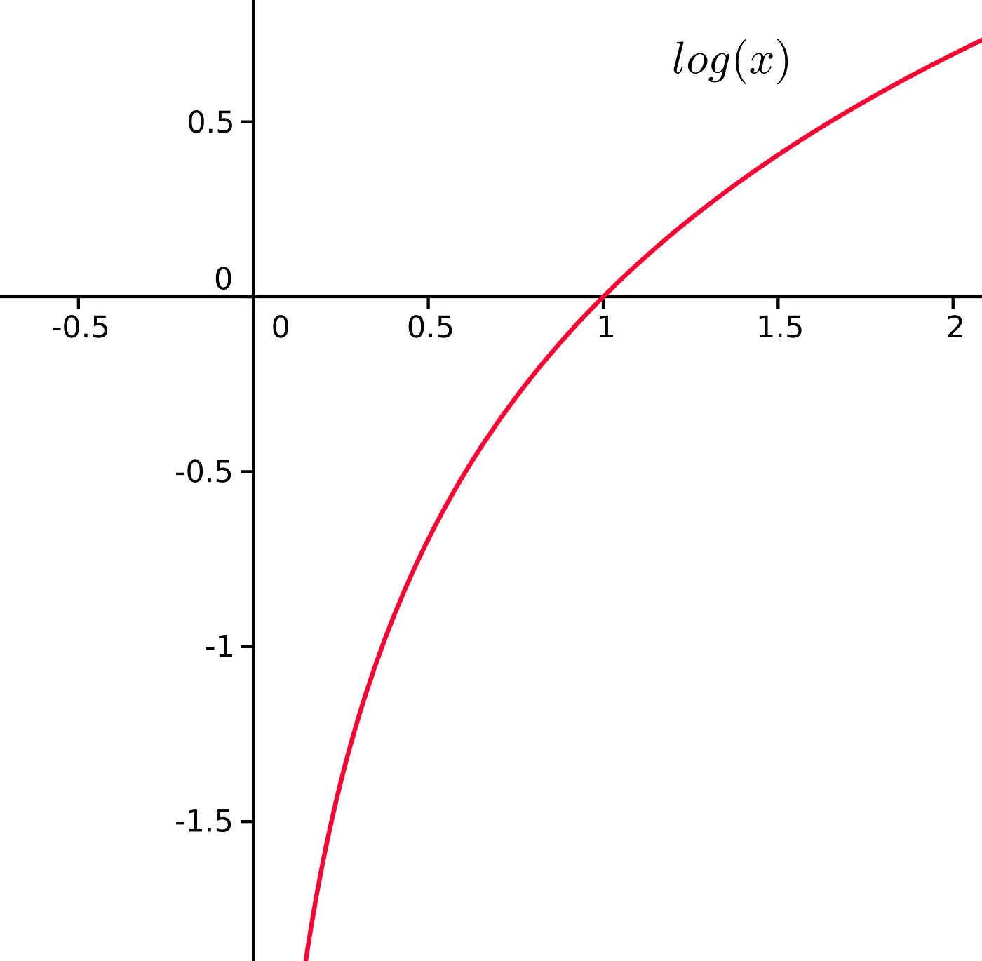 Cross Entropy Loss Function A Loss Function Used In Most By Kiprono Elijah Koech Towards Data Science