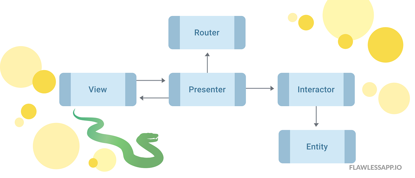 Implementing VIPER Architecture Pattern for iOS | by Mahdi Chtioui | Medium