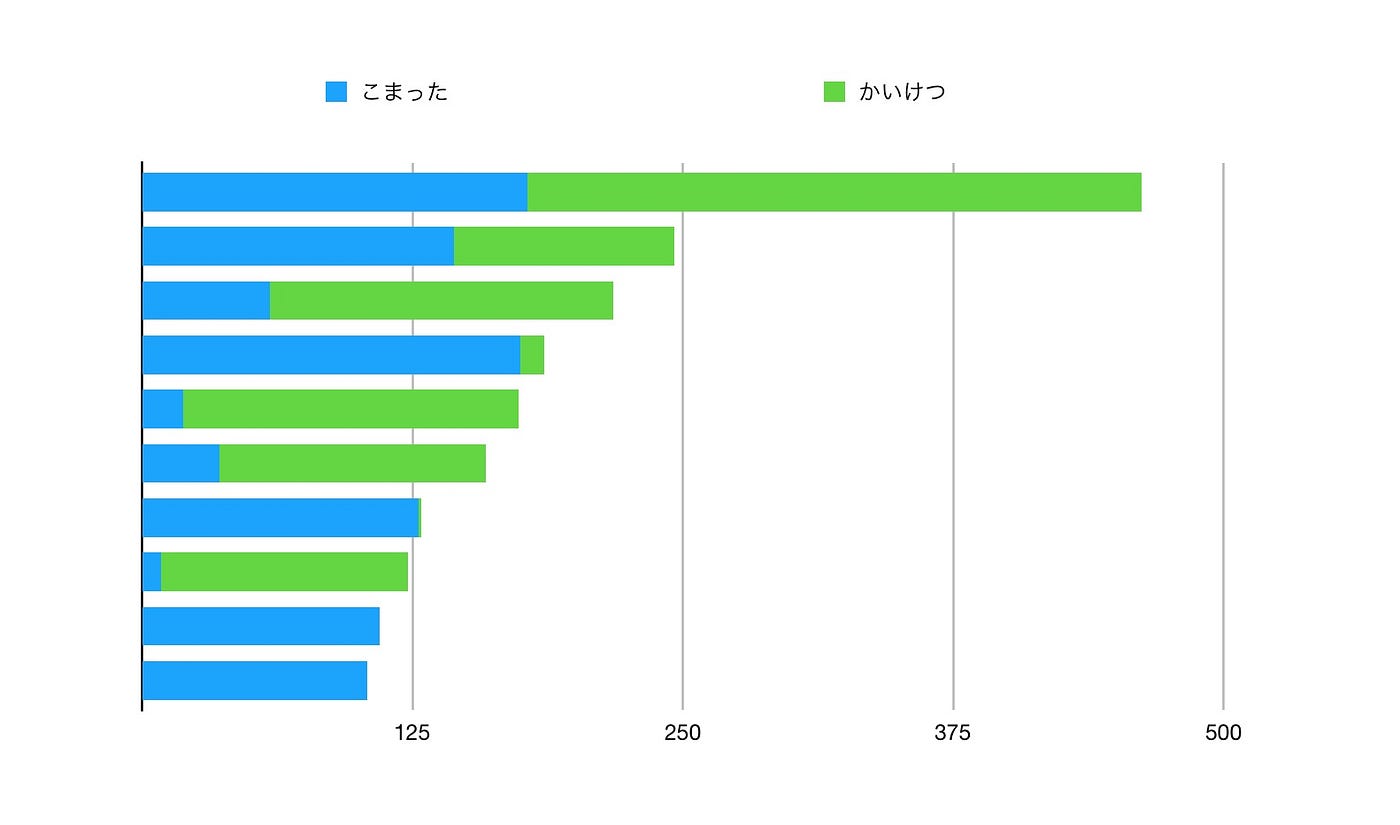 ちばレポを分析してみるよ ちばレポが運用開始してから はや4年が経とうとしています みなさん ちばレポして By Uramoto Kazunori Medium