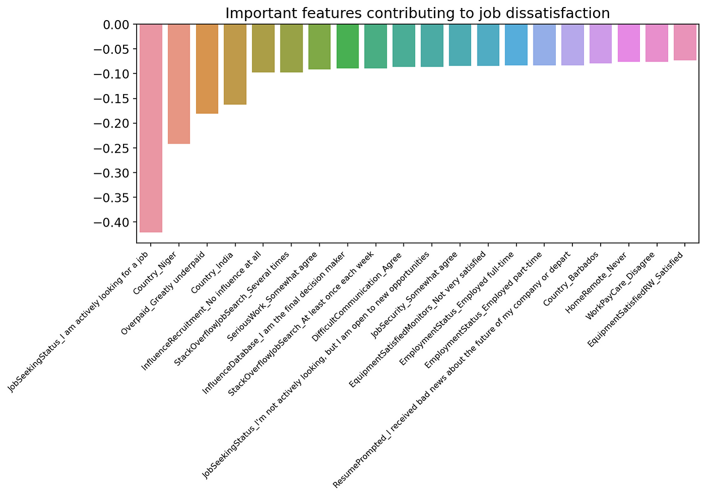 Let’s Learn from the StackOverflow Survey by Yang Lyu Towards Data