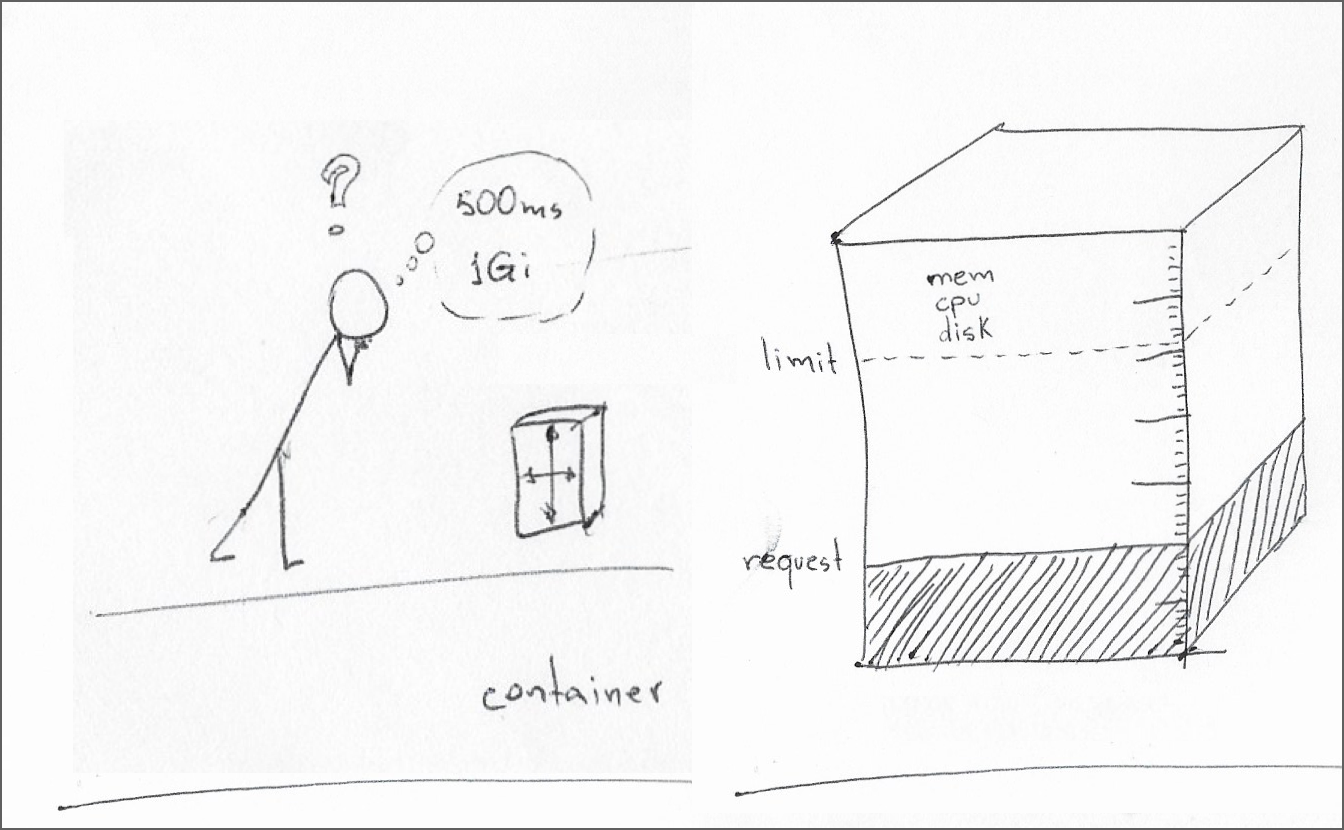 Developer staring at a container and guessing which limits to set for CPU and memory. A large box on the right has a slice at the bottom, representing the minimum amount of resources. It also has a line cutting next to the top of the box, showing the limit for how high the bottom box can go.