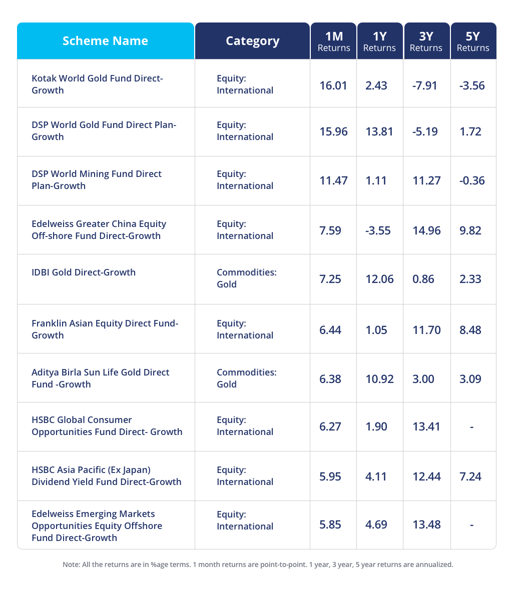 Mutual Fund Schemes that Outperformed Others in June 2019 | by Paytm Money  | Paytm Money | Medium