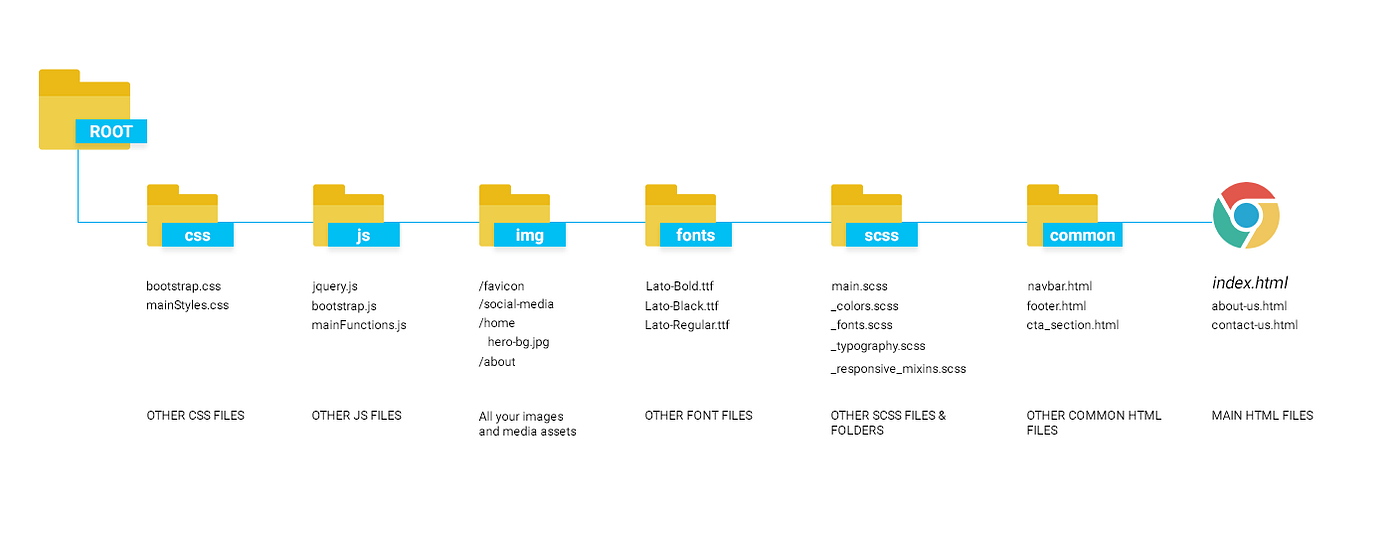 Folder Structure for Web Development | Medium