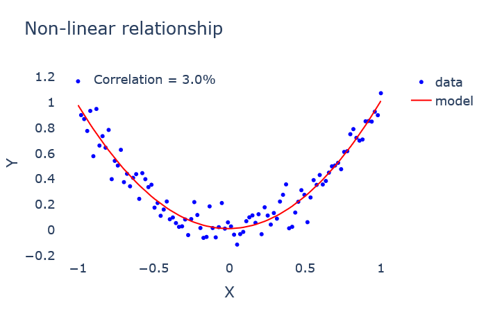 if there is a strong negative linear relationship between the variables the value of