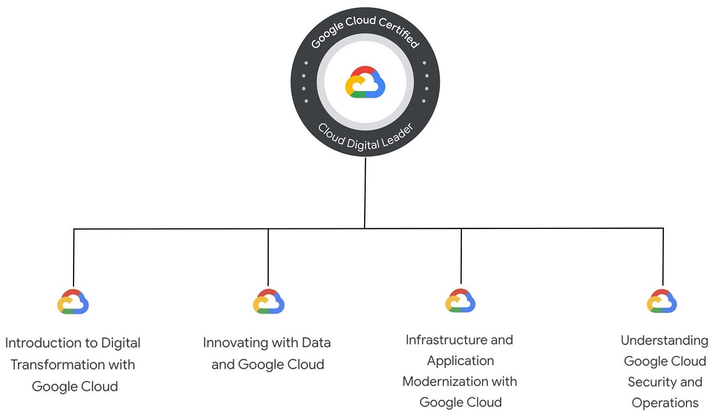 How I studied for the Google Cloud Digital Leader Exam | by Rycole | FAUN  Publication