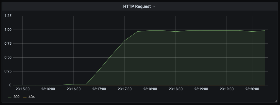 One of the metrics from httpd_exporter