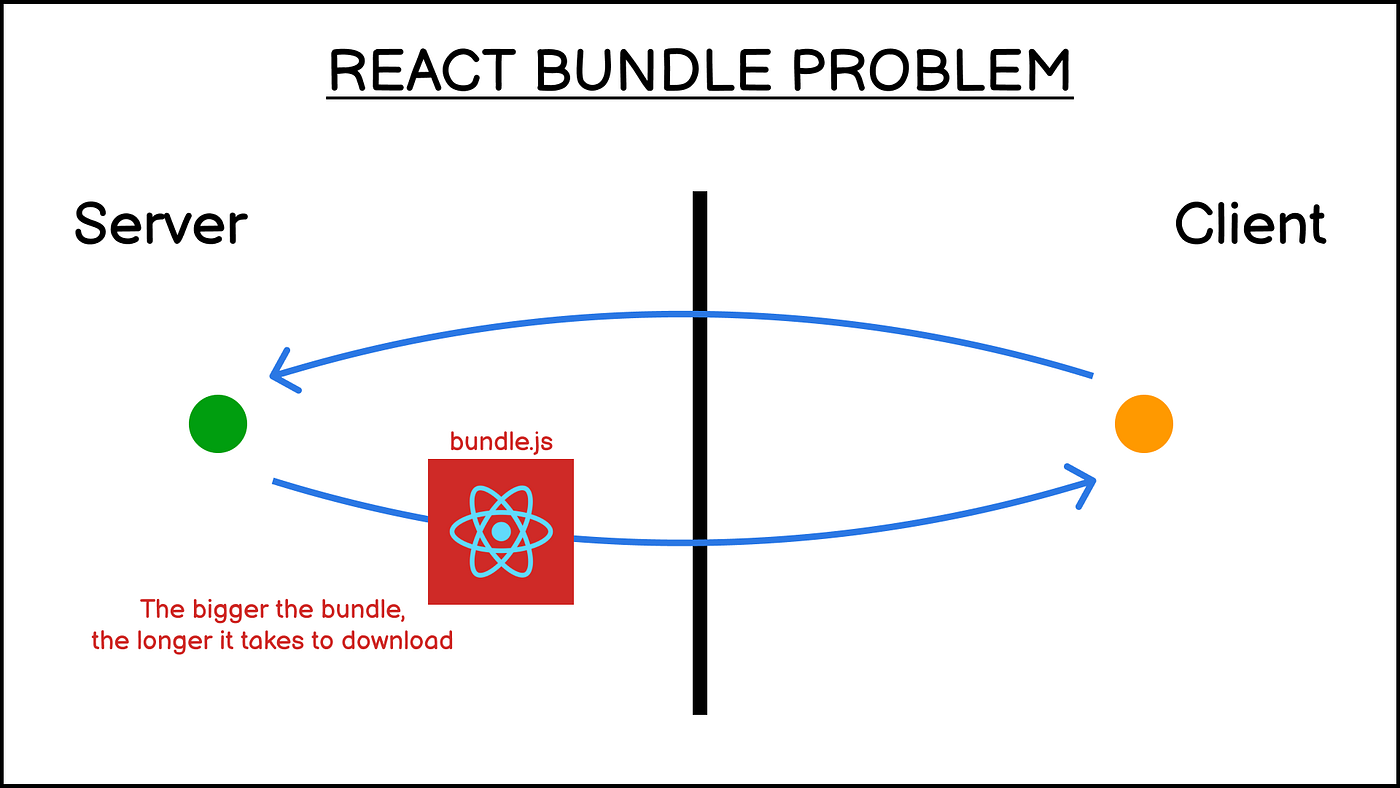 React Server Components. It’s not serverside rendering. by Nathan