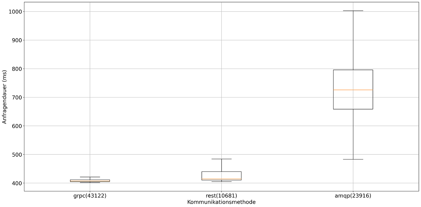 300 simultaneous requests, low bandwidth usage. x: Communication Method (Number of Requests), y: Duration in milliseconds